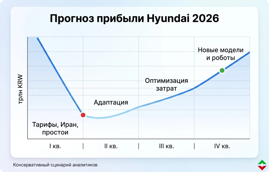 Hyundai Motor разочаровала инвесторов: крах прибыли в I квартале 2 Прогноз динамики прибыли hyundai motor на 2026 год