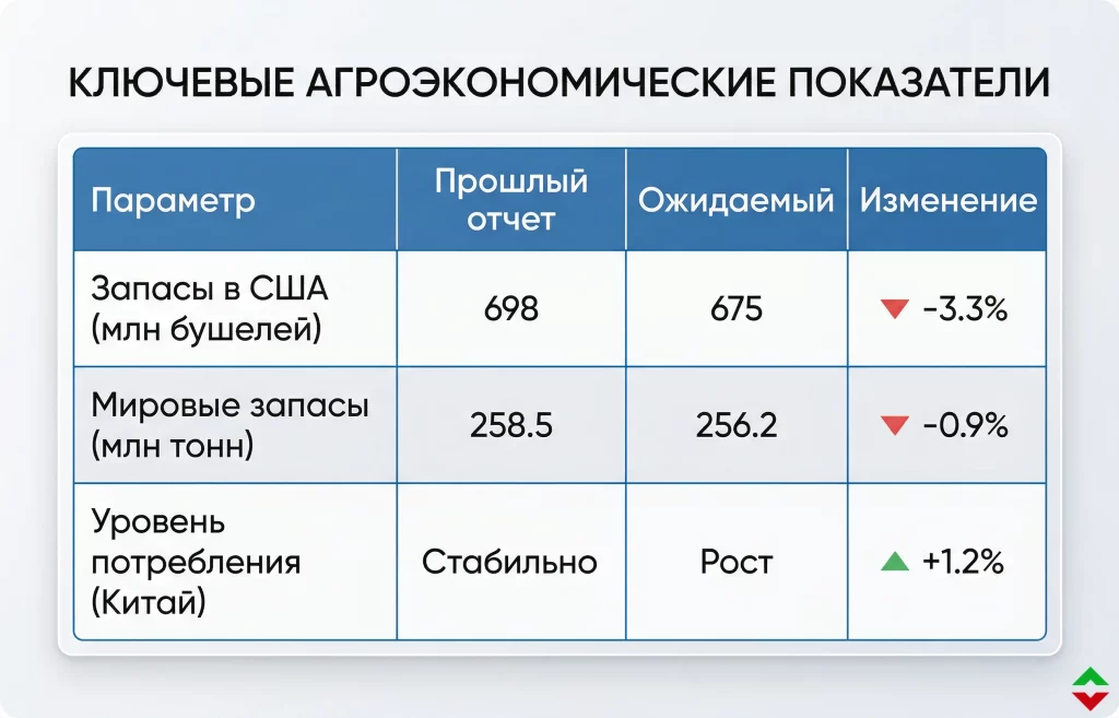 Фьючерсы на пшеницу взлетели: перемирие США и Ирана под угрозой 2 Прогноз динамики запасов зерновых по версии независимых аналитических центров