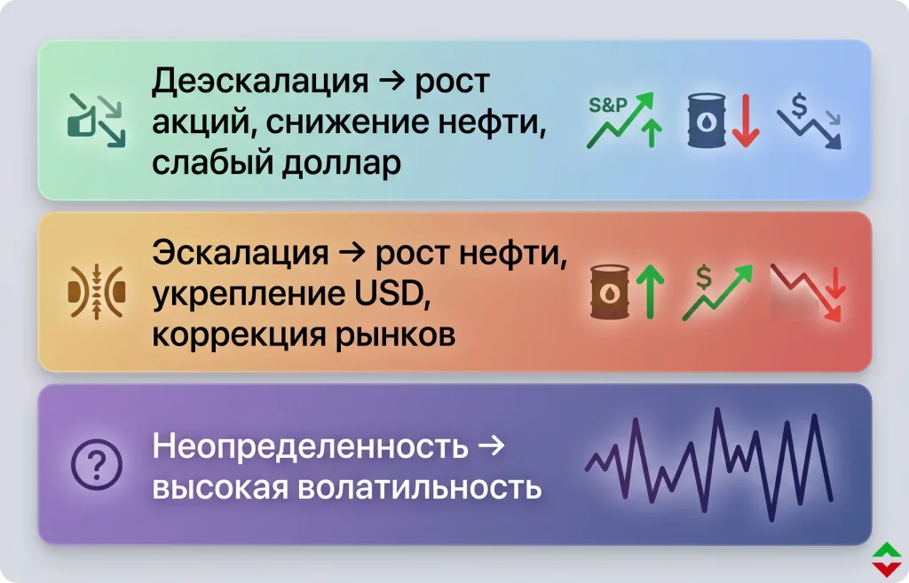 Обзор мировых рынков: акции растут, нефть и доллар падают 2 Прогноз как будут двигаться рынки