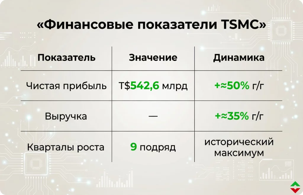 TSMC бьет рекорды: прибыль растет на фоне бума ИИ 1 Прогноз ключевых метрик tsmc