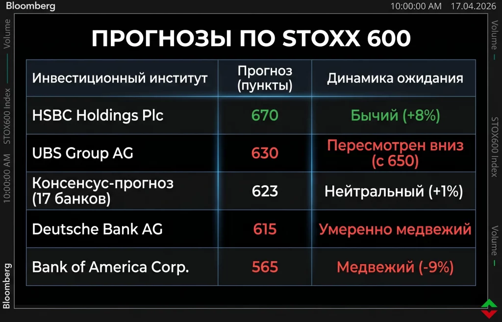 Прощай, ралли: почему европейские акции перестали расти? 1 Прогнозные значения индекса stoxx 600 на конец года