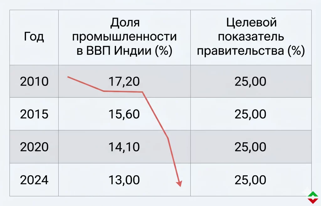 Зависимость Индии от китайских технологий: риски для экономики 1 Провал стратегии импортозамещения в цифрах