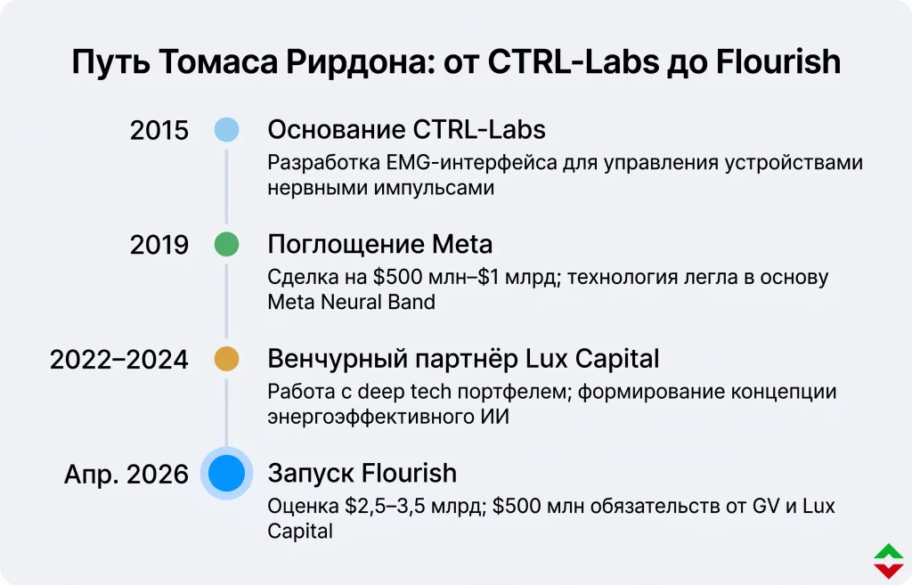Flourish: стартап на $2,5 млрд создаёт ИИ по модели человеческого мозга 3 Путь томаса рирдона