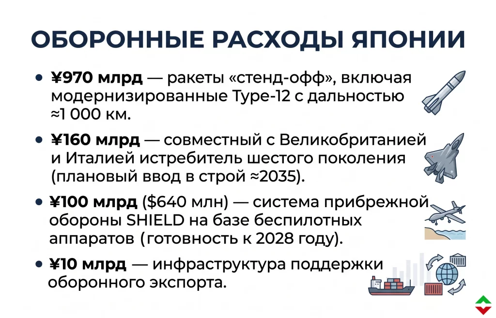 Япония открывает рынок оружия: реформа века 2 Рекордный оборонный бюджет как фундамент стратегии