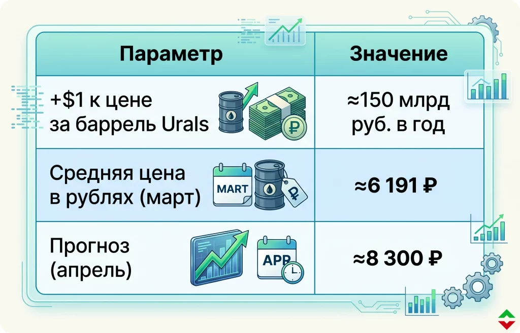 Россия наращивает нефтегазовые доходы