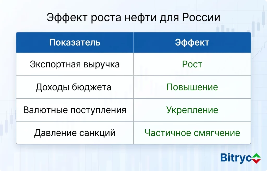 Война с Ираном усиливает Китай и Россию — анализ 1 Россия получает экономический бонус от дорогой нефти