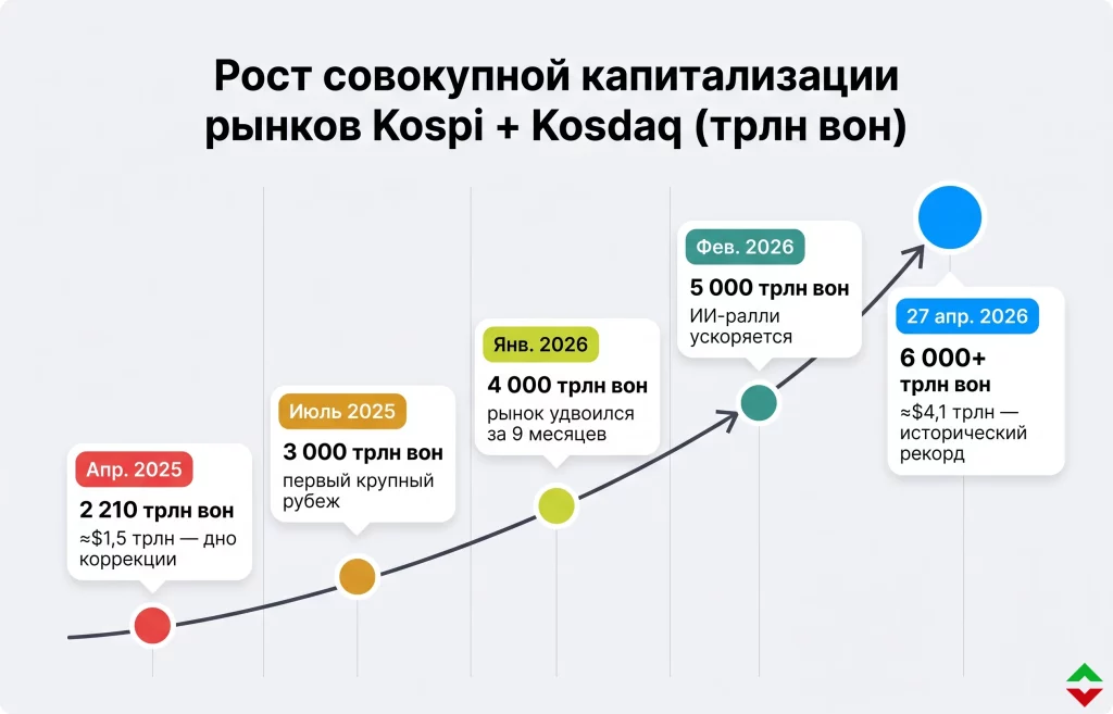 Фондовый рынок Южной Кореи обошел Британский: рывок на 45% за год 1 Рост капитализации kospi + kosdaq