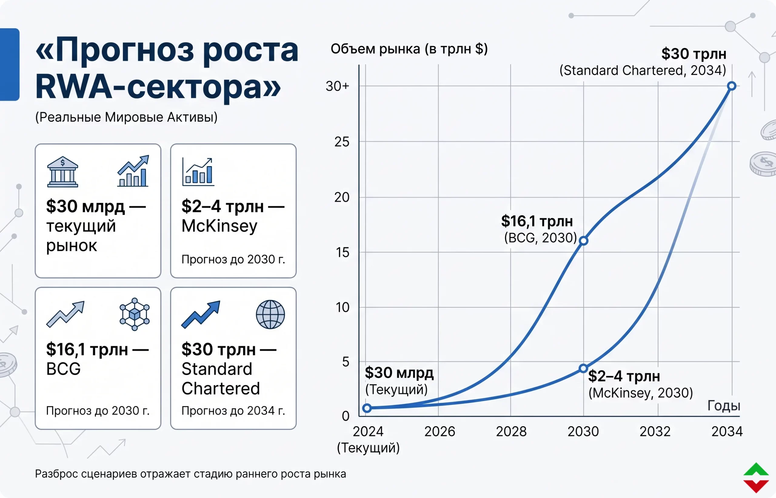 RWA-сектор превысил $30 млрд — прогноз роста до $30 трлн