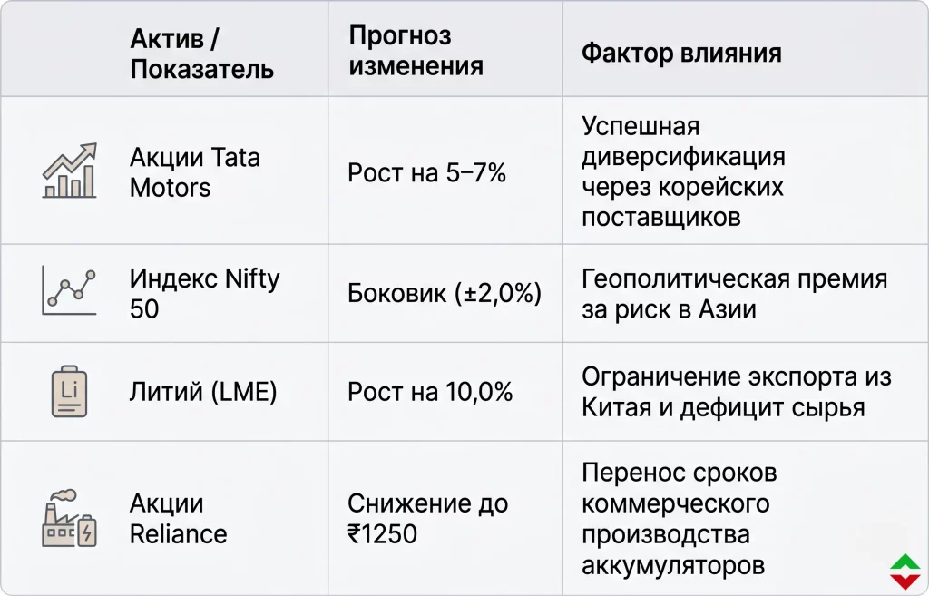 Зависимость Индии от китайских технологий: риски для экономики 2 Рыночные котировки и финансовые прогнозы