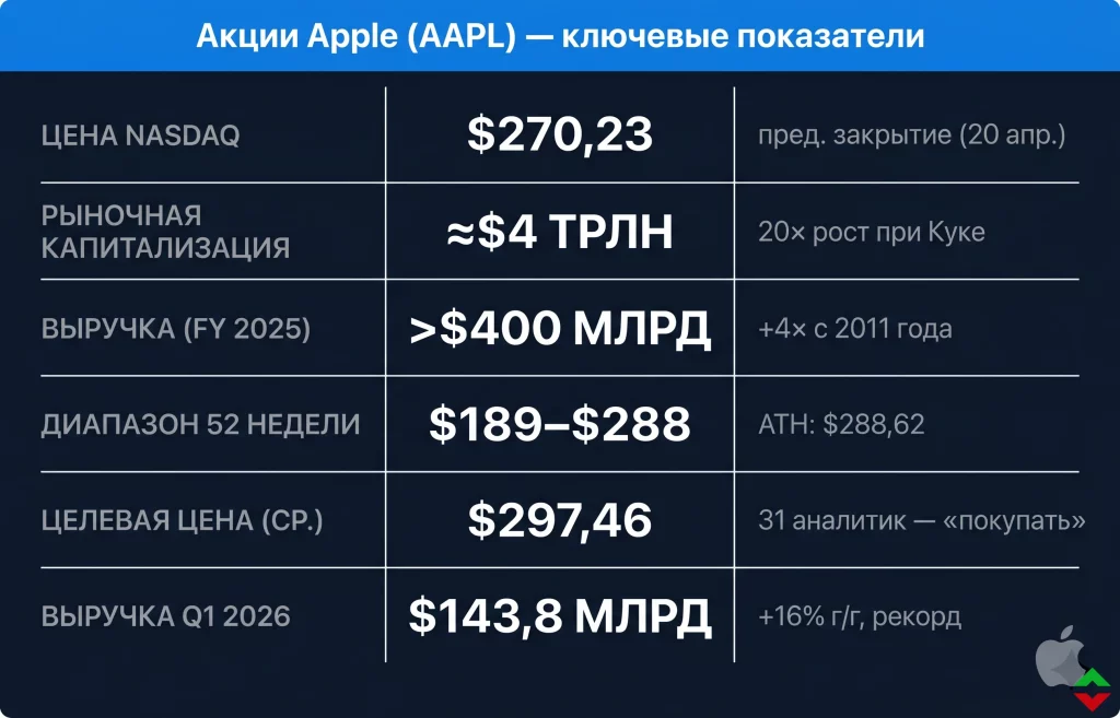 Джон Тернус — новый CEO Apple: чего ожидать? 1 Рыночные показатели apple
