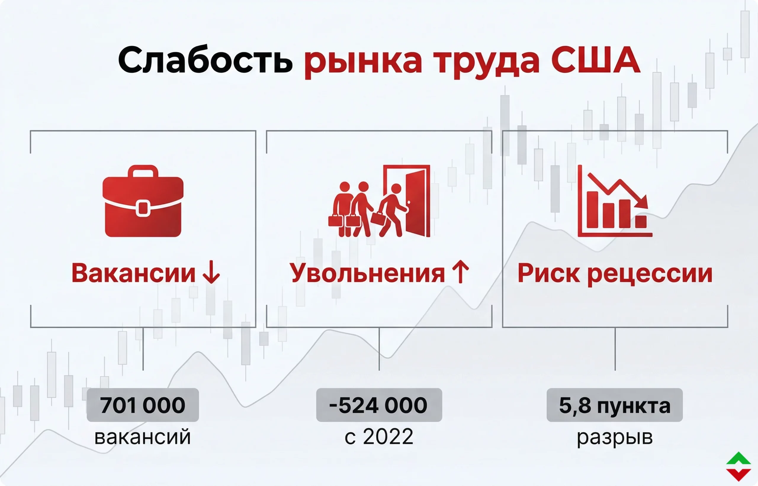 Рынок труда США рухнул: сигнал рецессии усиливается
