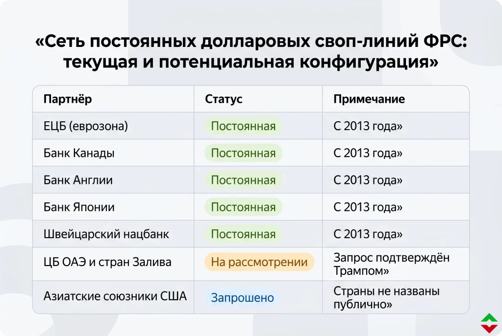 Долларовые своп-линии для Залива и Азии: план Бессента 2 Сеть своп линий фрс