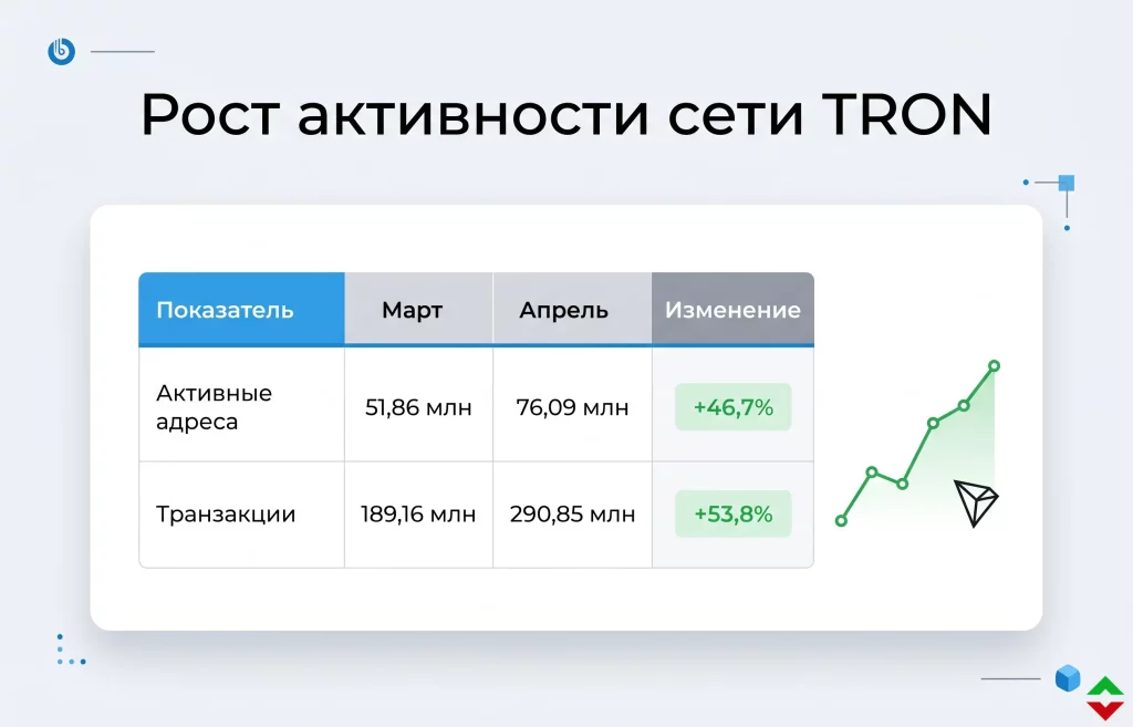 Активность сети TRON взлетела: что будет с ценой TRX дальше? 1 Сетевые показатели tron резко ускорились