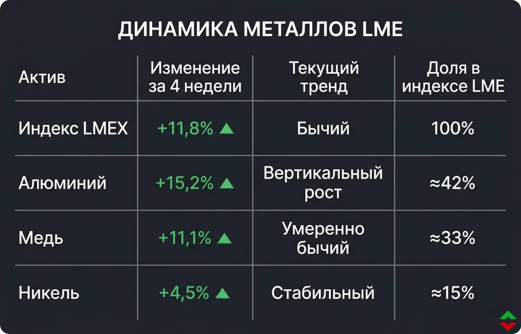 LME: алюминий летит в «черную дыру» из-за войны 1 Шок на lme исторический пик индекса lmex