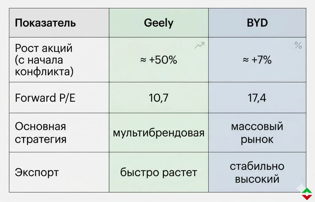 Акции Geely взлетели на 50%: новый лидер EV-рынка? 1 Сравнение geely и byd