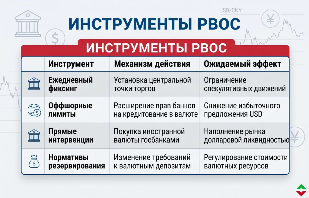 Китайский юань: почему Пекин сдерживает взрывной рост валюты? 2 Сравнение инструментов воздействия на валютный курс