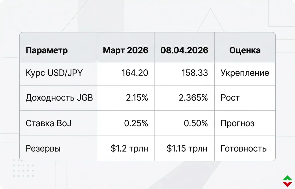 Дайджест валютного рынка Forex за 08.04.2026: курсы и прогноз 2 Сравнение ключевых показателей для японской валюты