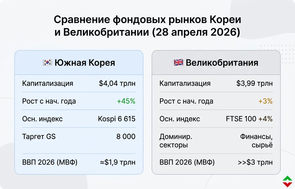Фондовый рынок Южной Кореи обошел Британский: рывок на 45% за год 4 Сравнение кореи и великобритании