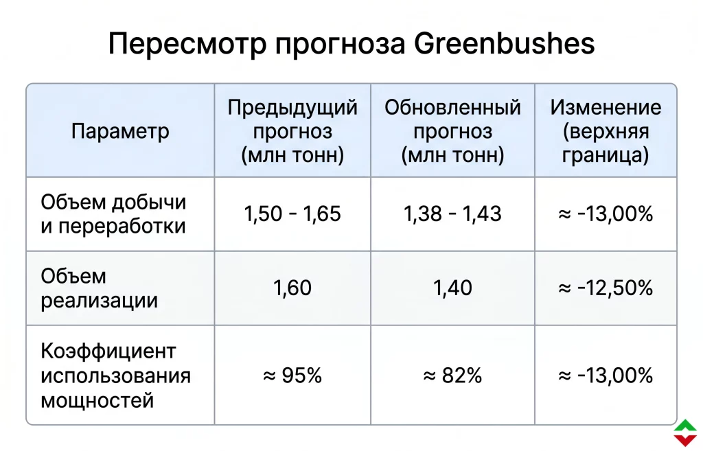 Обвал акций IGO Ltd: как добыча лития на руднике Greenbushes изменит рынок? 1 Сравнение производственных прогнозов greenbushes на 2026 финансовый год