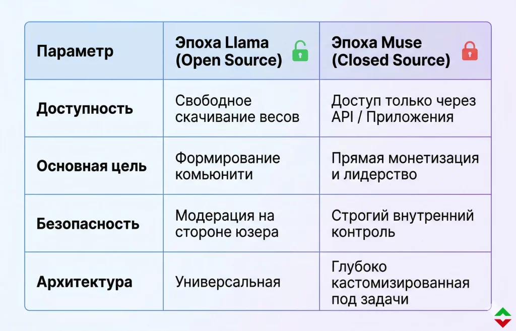 Meta Platforms представила Muse Spark: новая эра ИИ и рост акций 1 Сравнение векторов развития ии подразделений meta