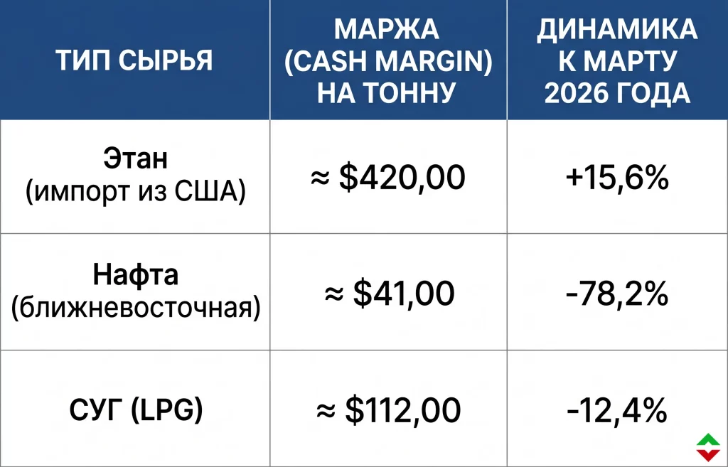 Импорт американского этана в Китай: рекордный рост поставок в 2026 году 1 Сравнительная маржинальность производства этилена по типам сырья