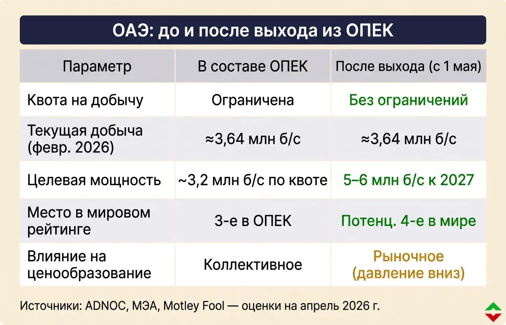 ОАЭ выходят из ОПЕК: конец картельной эпохи в нефти 4 Сравнительная таблица оаэ допосле опек