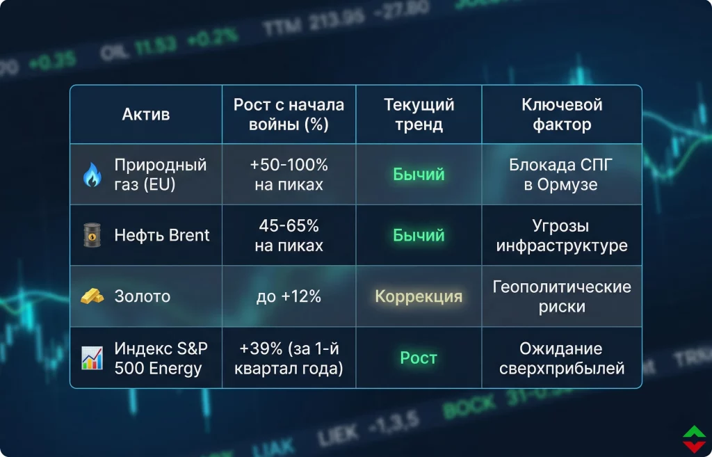 Цены на газ в Европе: ультиматум Трампа Ирану взрывает рынок 2 Сравнительная таблица роста активов с начала обострения конфликта