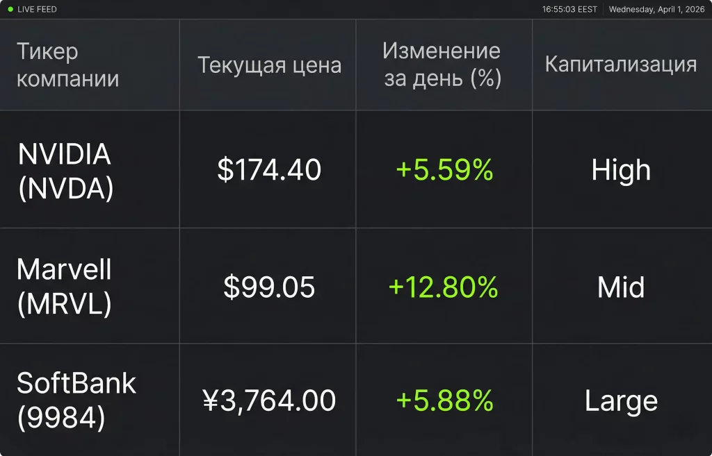 Дайджест фондового рынка за 01.04.2026: BYD, OpenAI, Nvidia и Huawei 2 Сравнительные показатели акций участников сделки на момент закрытия