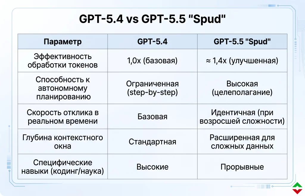 GPT-5.5 (Spud) от OpenAI: почему новый ИИ встряхнул рынок 1 Сравнительный анализ производительности последних моделей gpt