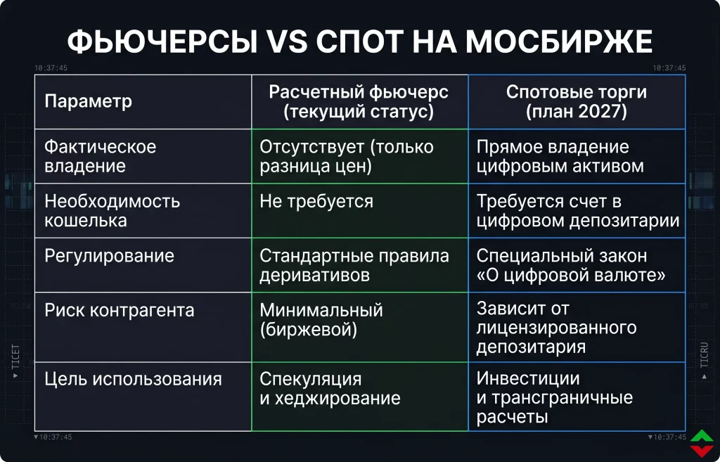 Спотовые торги криптовалютой на Мосбирже: когда запуск? 1 Сравнительный анализ расчетных фьючерсов и спотовых торгов
