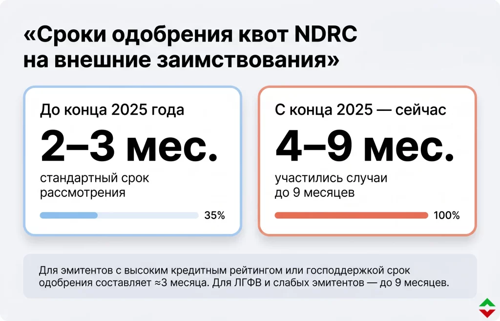 Офшорные облигации Китая: $100 млрд под угрозой дефолта 1 Сроки одобрения ndrc