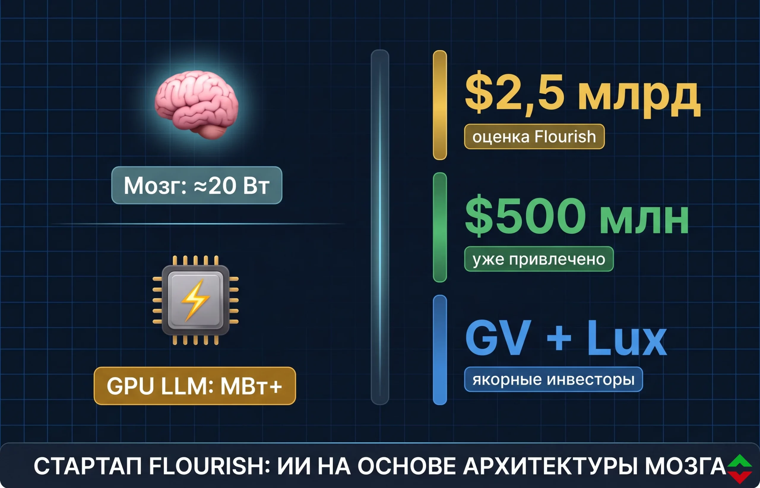 Flourish: стартап на $2,5 млрд создаёт ИИ по модели человеческого мозга