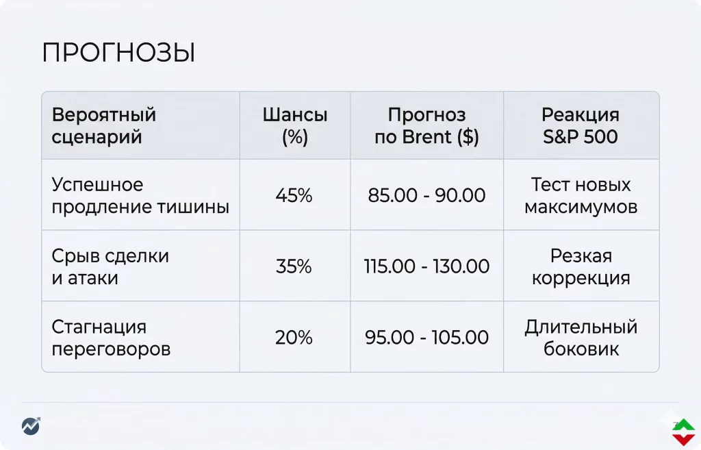 Ралли на мировых рынках: нефть рухнула, акции и облигации взлетели 3 Сценарии развития рыночной ситуации до конца апреля
