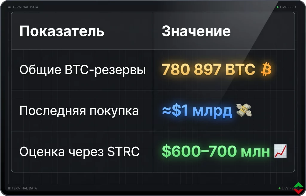 MicroStrategy бьет рекорд: $1,1 млрд оборота STRC 1 Связь strc и покупок биткоина