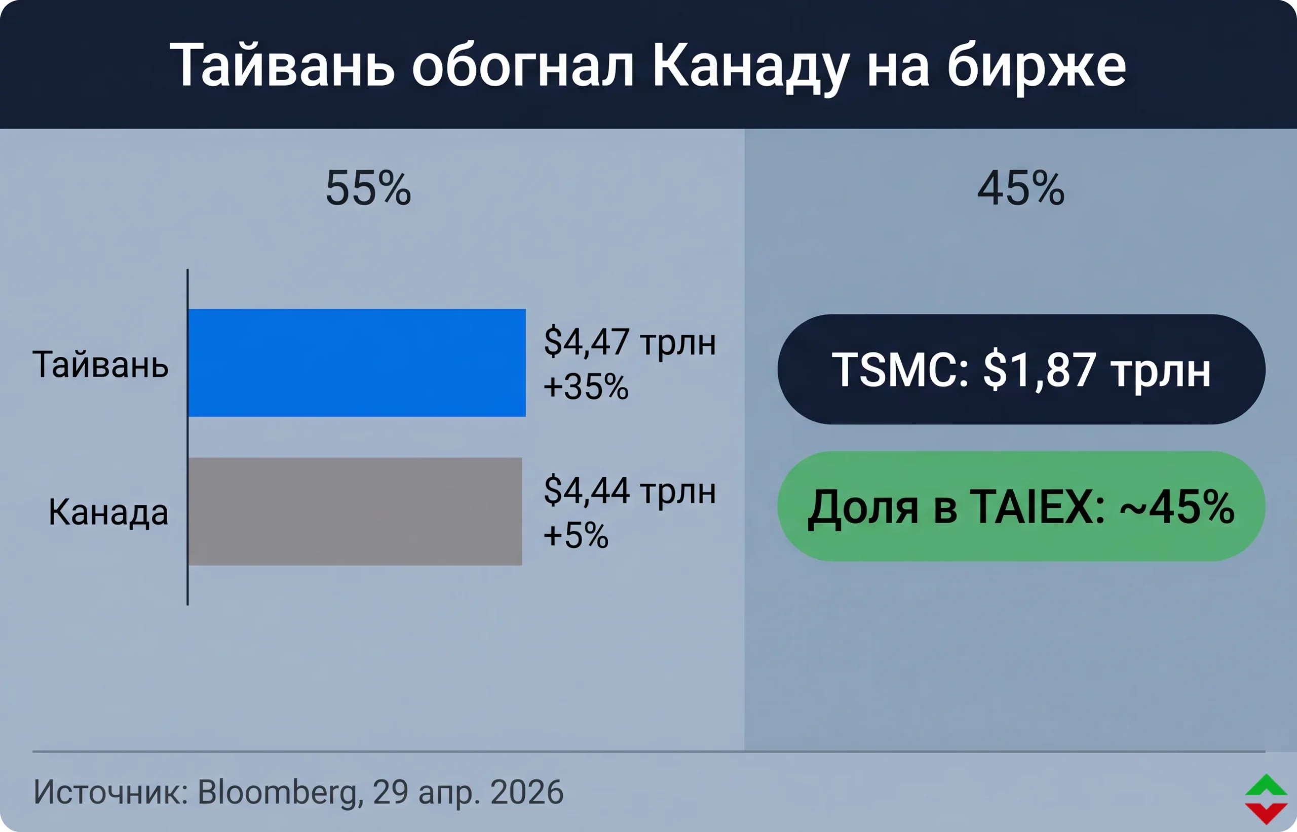 Почему Тайвань обогнал Канаду на фондовом рынке в 2026?