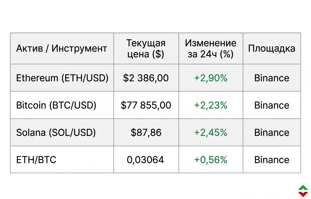 Предложение Ethereum на биржах иссякло: ждать ли взлета цены ETH? 2 Текущие котировки основных цифровых активов на утро 22 апреля 2026 года