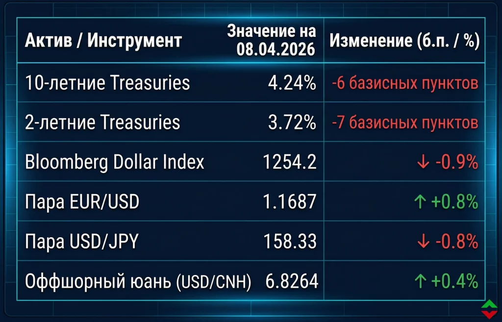 Ралли на мировых рынках: нефть рухнула, акции и облигации взлетели 2 Текущие показатели доходности ценных бумаг и валютных курсов