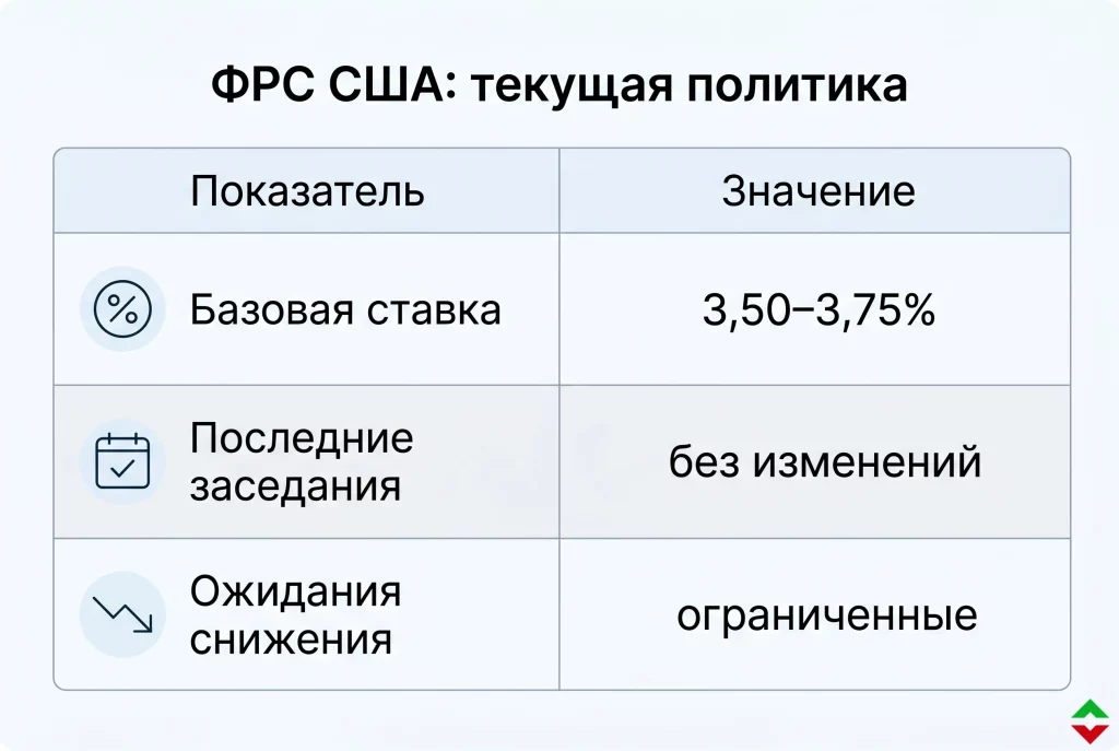 Текущий диапазон ставки фрс