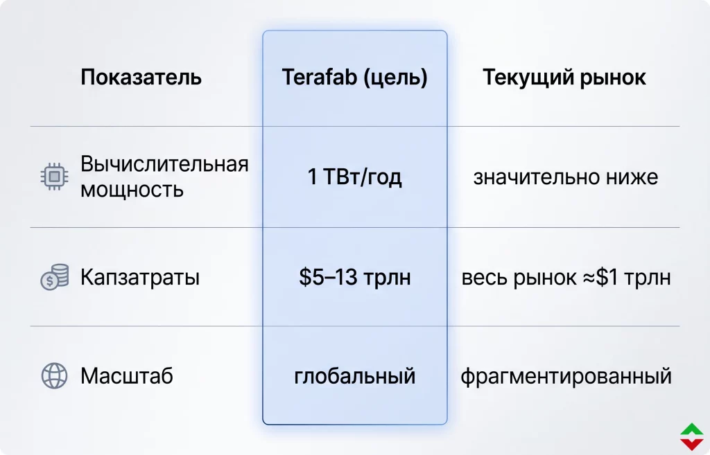 Илон Маск ускоряет Terafab: ставки на рынок чипов растут 2 Terafab амбиции на уровне индустрии