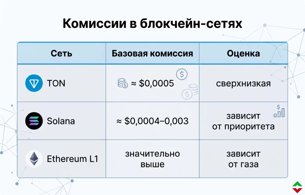 TON обнуляет комиссии: что задумал Дуров? 2 Ton обнуляет комиссии и давит на конкурентов