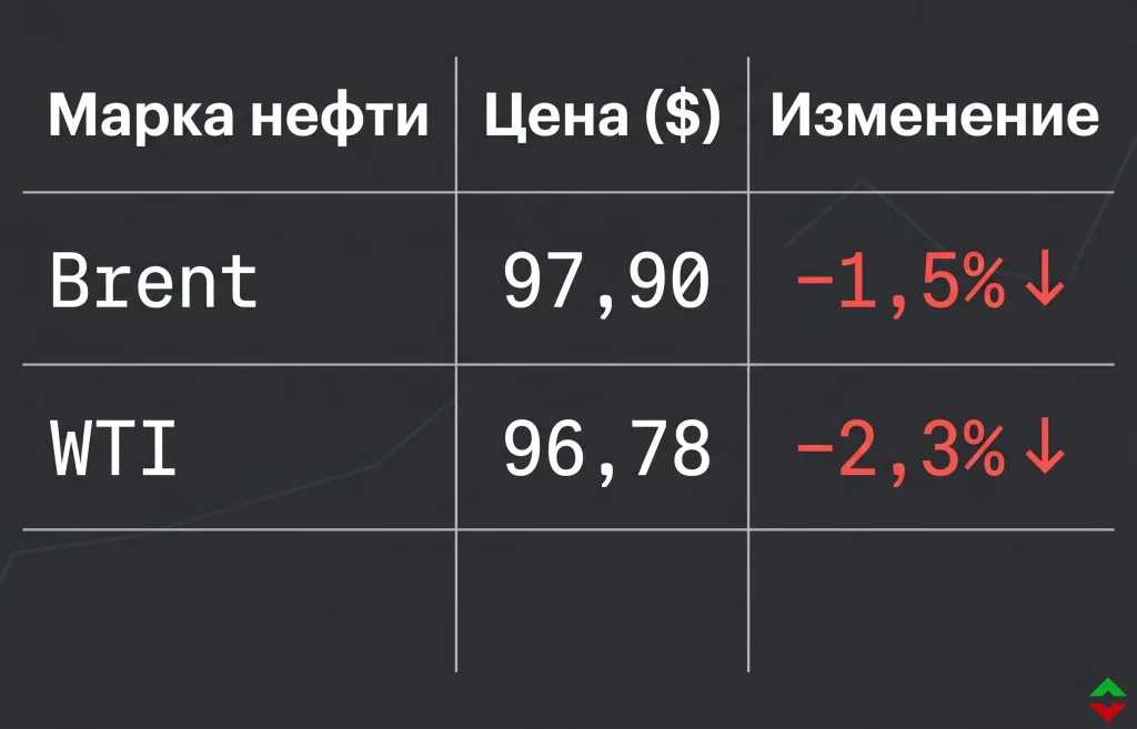Обзор мировых рынков: акции растут, нефть и доллар падают 1 Цены на нефть (investing.com, 14 апреля)