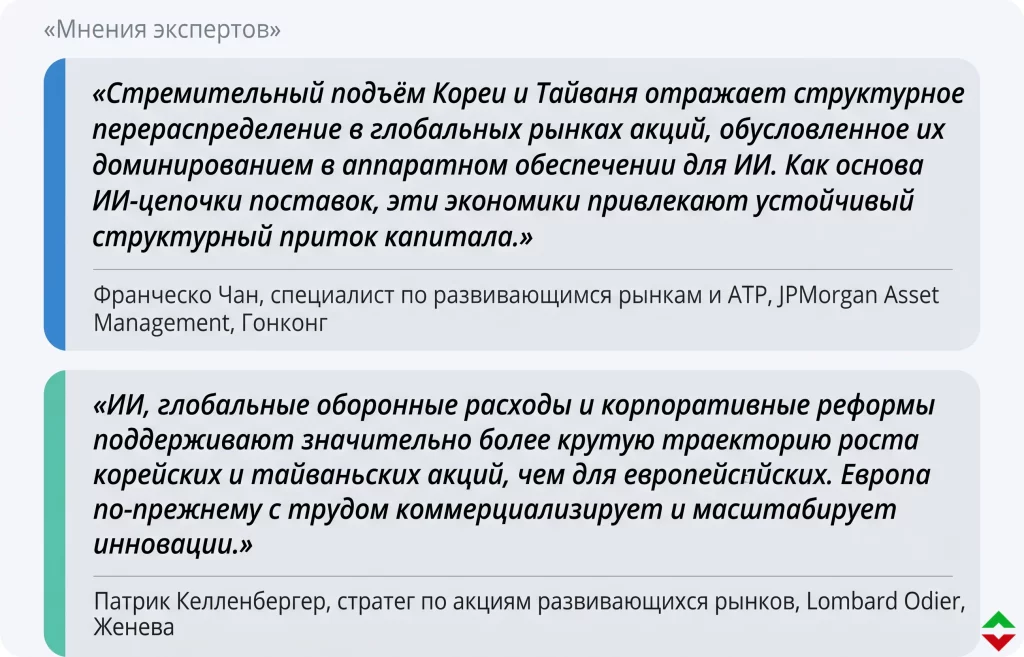 Фондовый рынок Южной Кореи обошел Британский: рывок на 45% за год 3 Цитаты экспертов