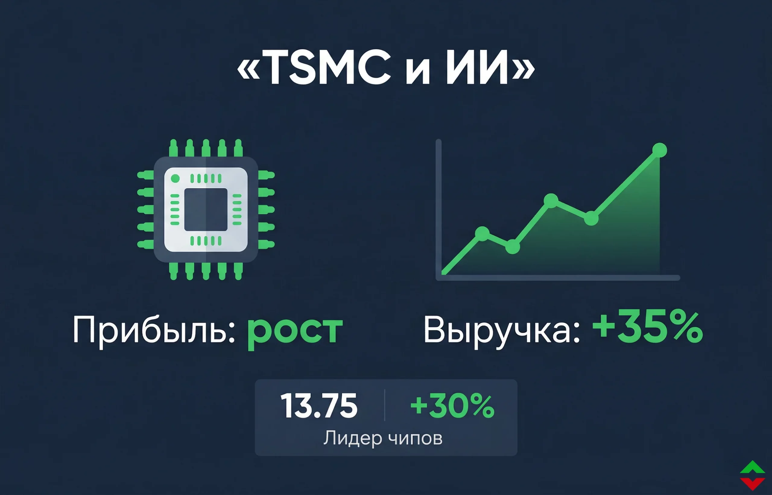 TSMC бьет рекорды: прибыль растет на фоне бума ИИ