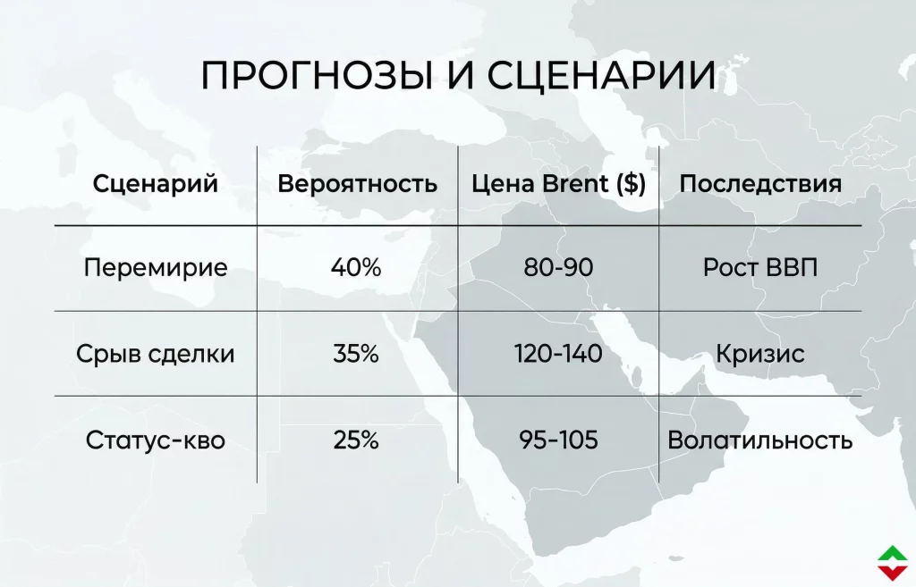 Обвал цен на нефть: Трамп объявил о перемирии с Ираном 2 Вероятные сценарии развития событий на ближайший квартал