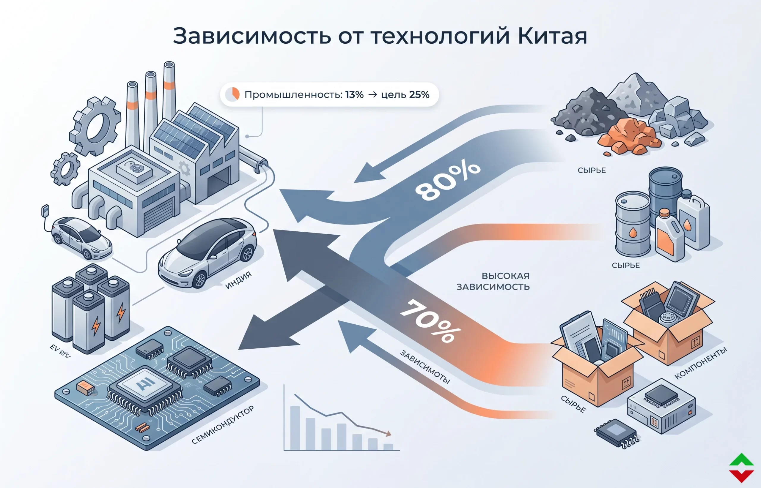 Зависимость Индии от китайских технологий: риски для экономики