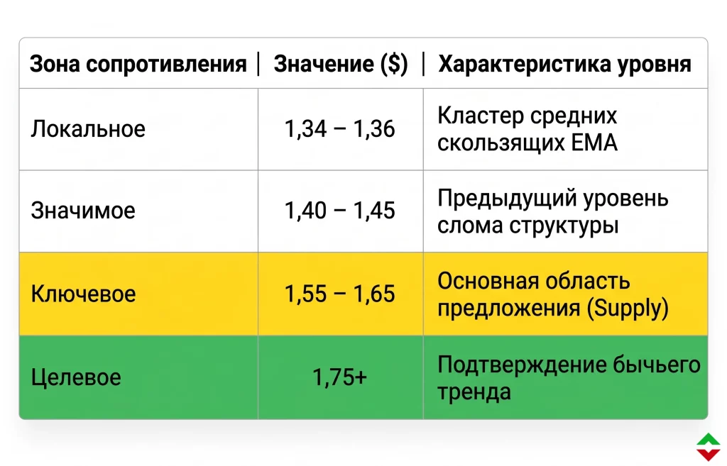 Прогноз цены Polkadot: удержит ли DOT уровень в $1,25? 3 Зоны сопротивления на пути к восстановлению котировок