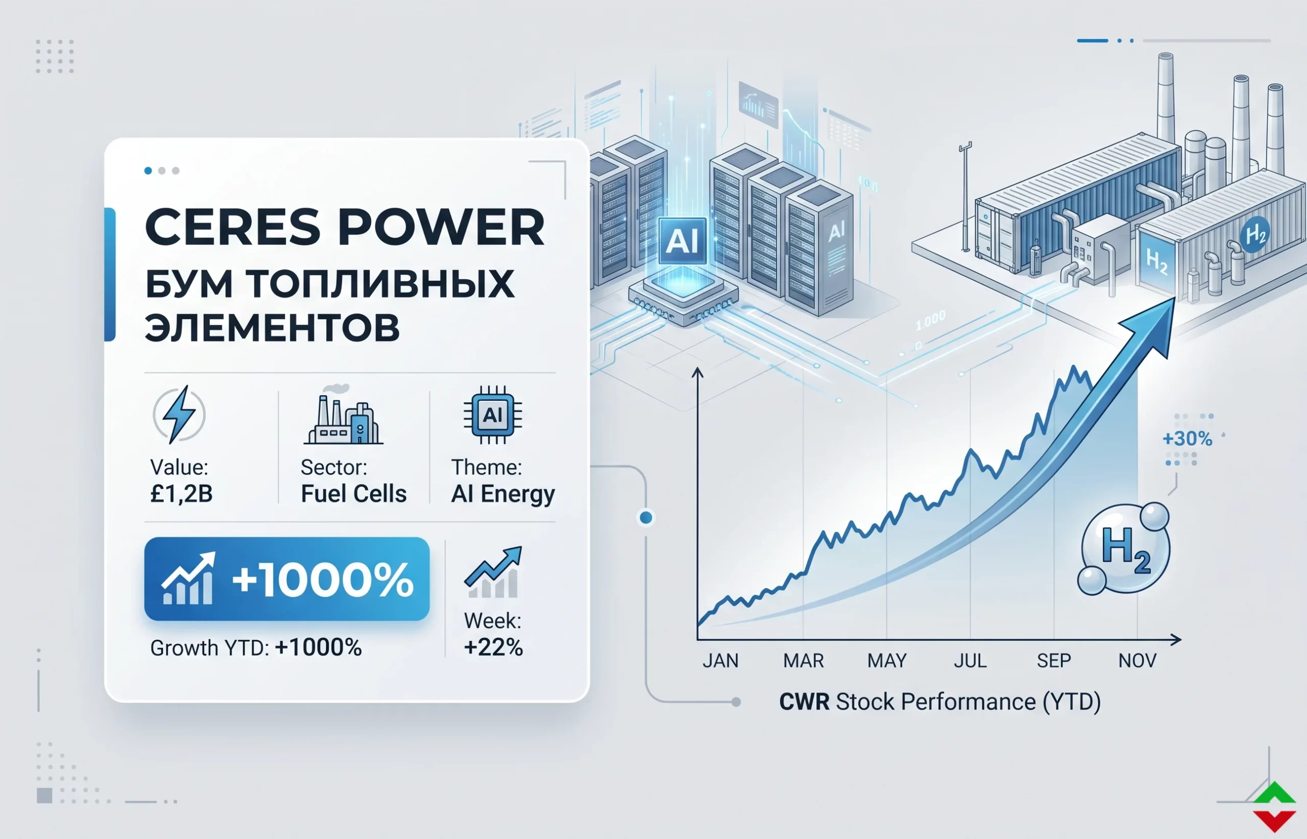 Акции Ceres Power взлетели почти на 1000% за год