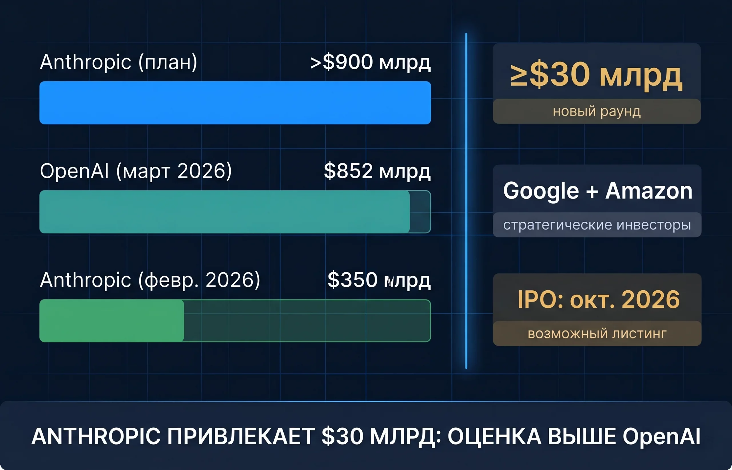 Anthropic привлекает $30 млрд при оценке $900 млрд