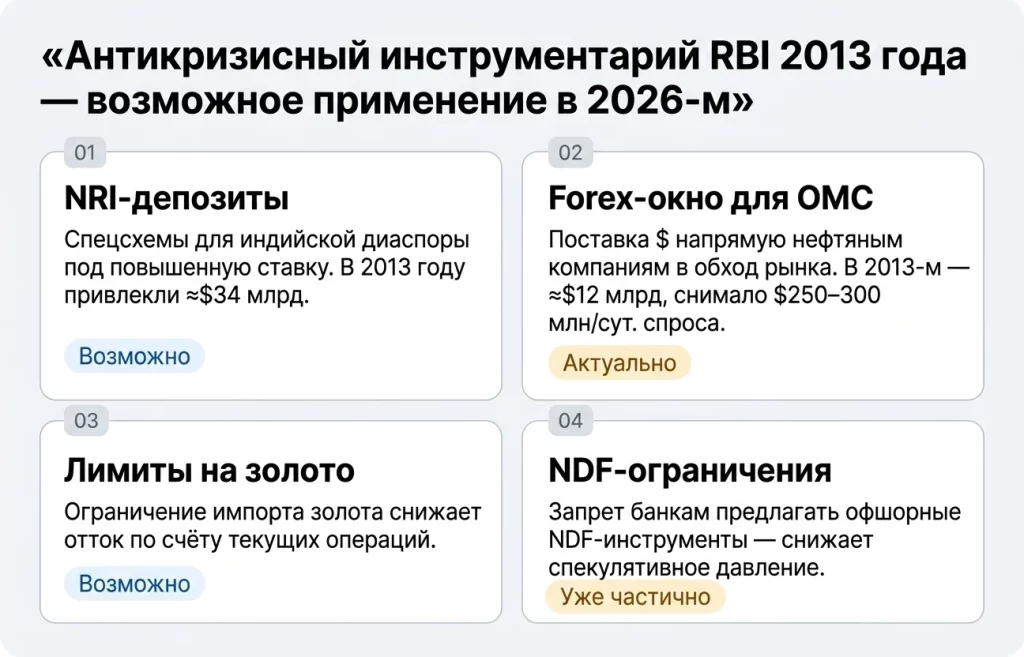 INR на историческом минимуме: RBI достаёт антикризисный план 2013 года 2 Антикризисный инструментарий rbi