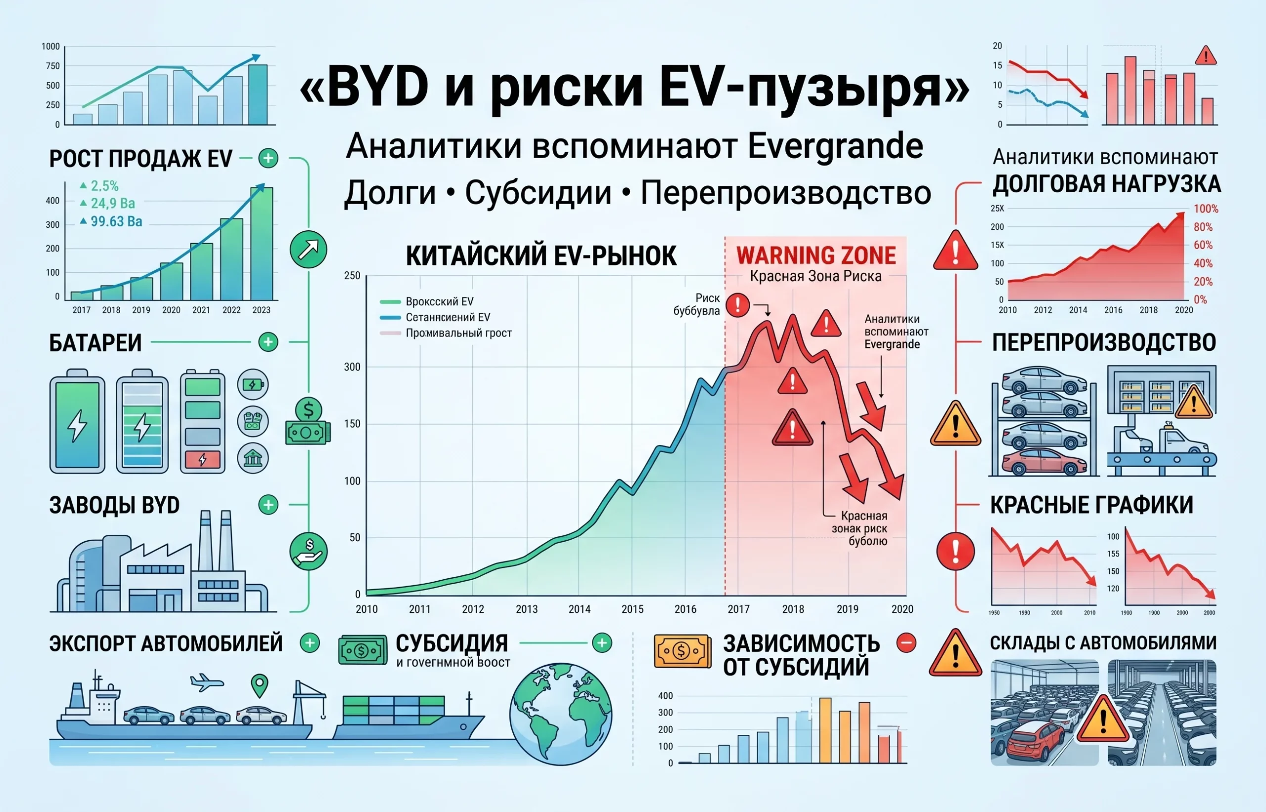 BYD сравнивают с Evergrande на фоне долгового бума